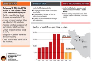 Joint comprehensive plan of action (JCPOA) restrictions and Iran’s potential refusal to comply