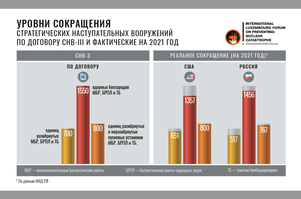 Уровни сокращения стратегических наступательных вооружений...