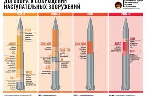 Договора о сокращении наступательных вооружений