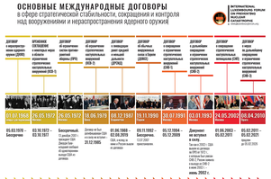 Основные международные договоры в сфере стратегической стабильности...