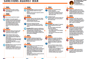 Sanctions against Iran