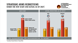Strategic arms reductions under the new start and actual as of 2021