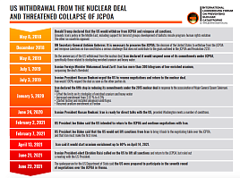 US withdrawal from the nuclear deal and threatened collapse of JCPOA
