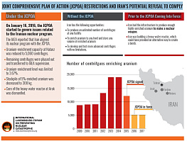 Joint comprehensive plan of action (JCPOA) restrictions and Iran’s potential refusal to comply