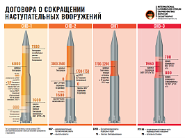 Договора о сокращении наступательных вооружений