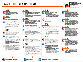 Sanctions against Iran