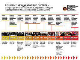 Основные международные договоры в сфере стратегической стабильности...
