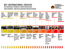 Key international treaties on strategic stability, arms reduction and control…