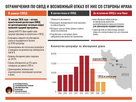 Ограничения по СВПД и возможный отказ от них со стороны Ирана