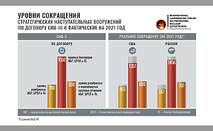 Уровни сокращения стратегических наступательных вооружений...